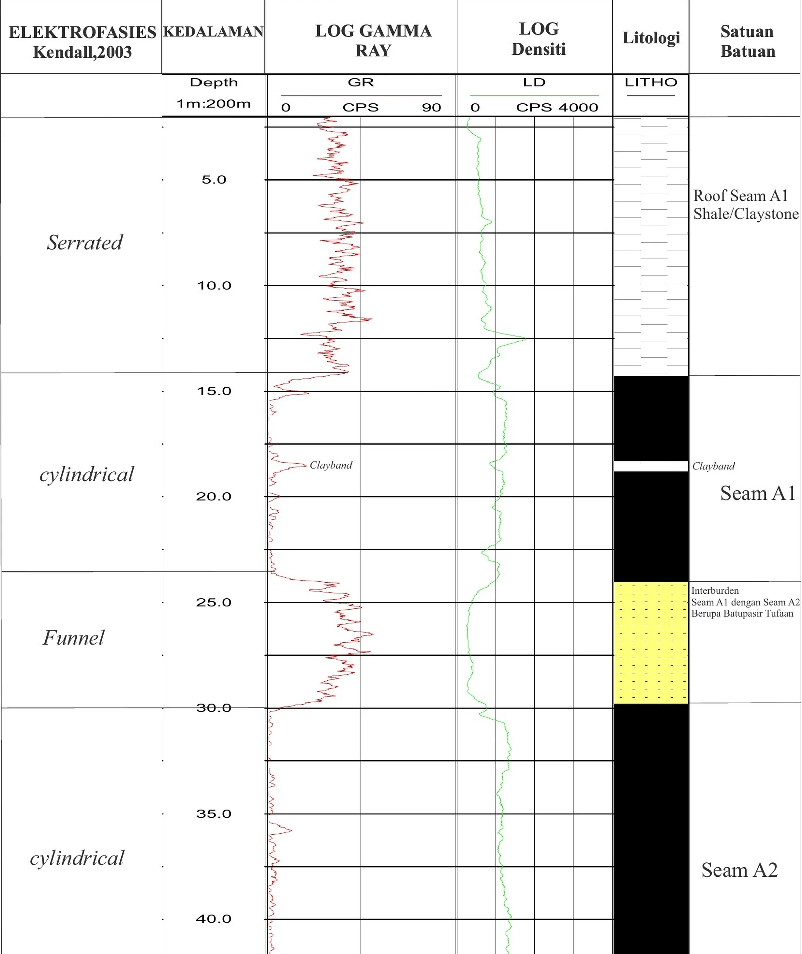 RTS 74 Stratigraphic Panel — Sheet 29