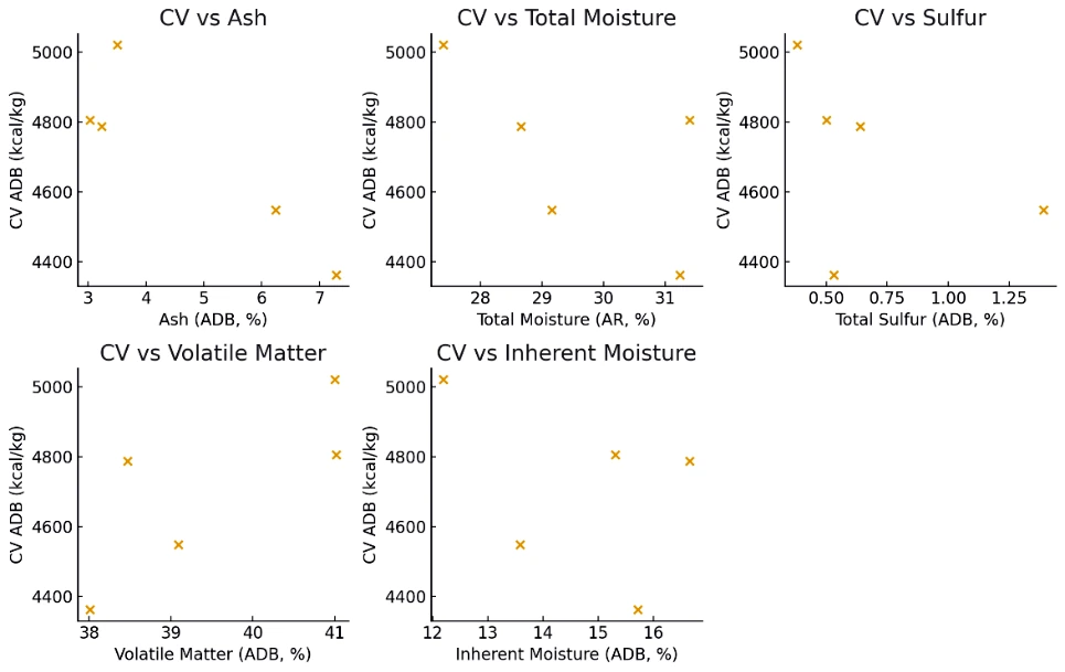 Calorific-value relationships — Seam C