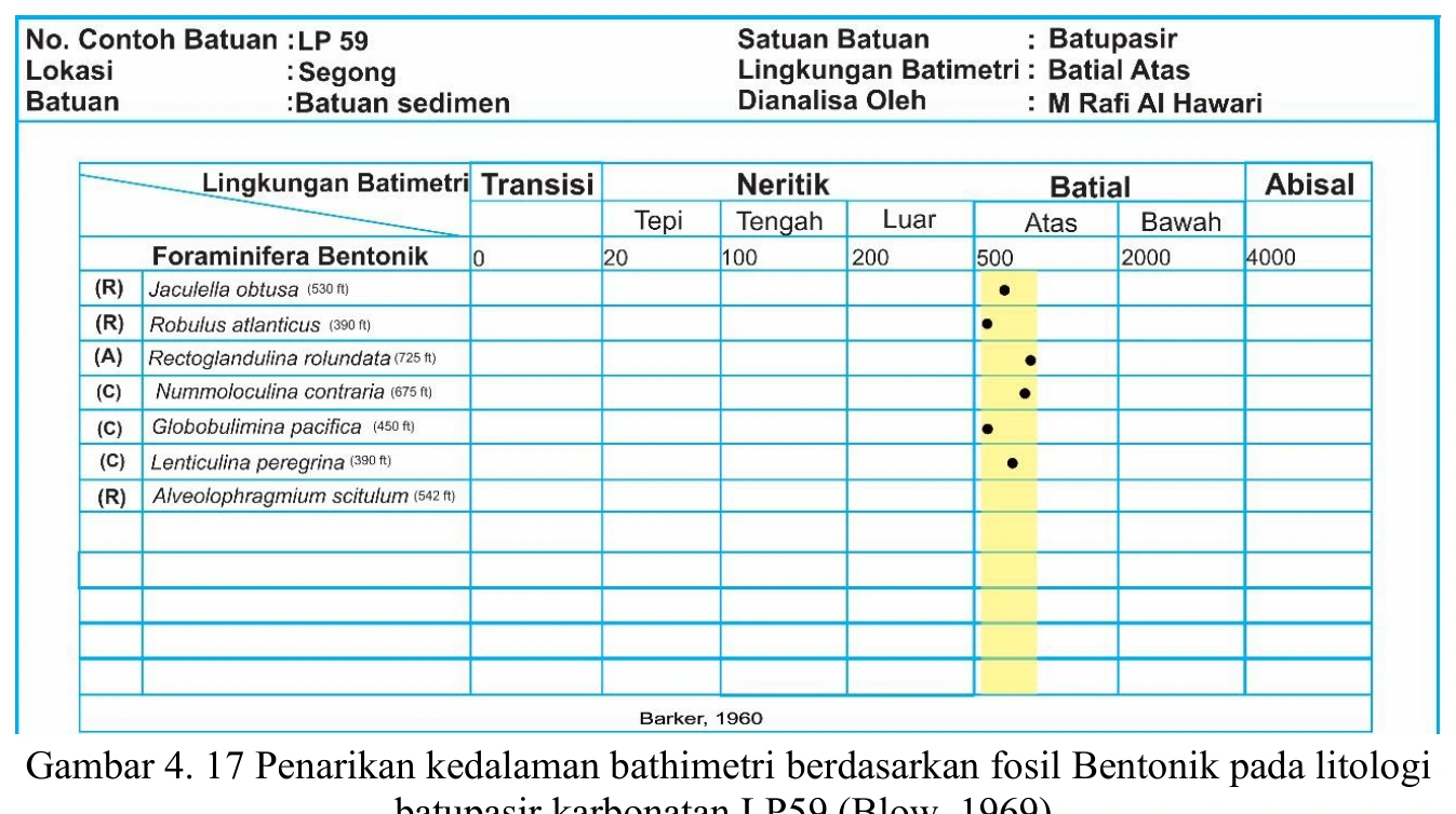 Palaeobathymetric range chart for LP59