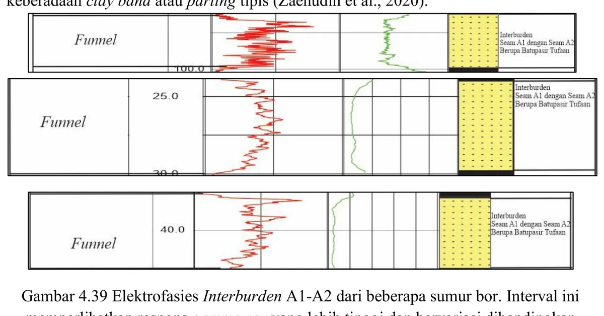 Electrofacies — A1–A2 interburden